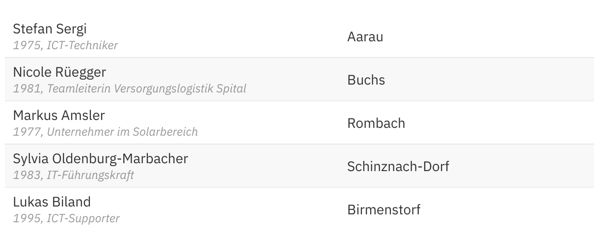 Nationsratswahlen Listen Und Kandidaten Im Aargau