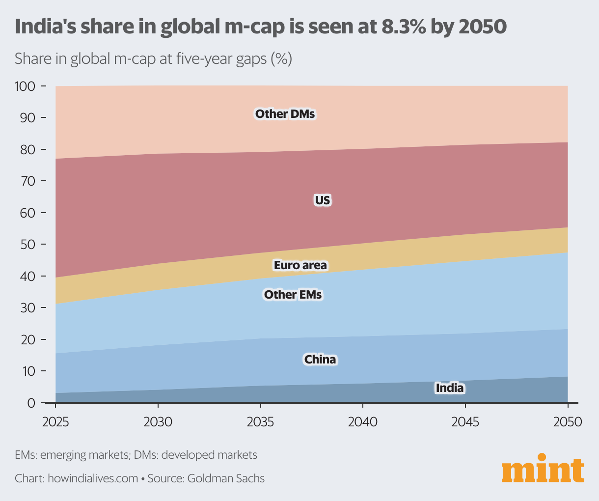 India Rises Up The Ranks In Global M Cap Race Stock Market News