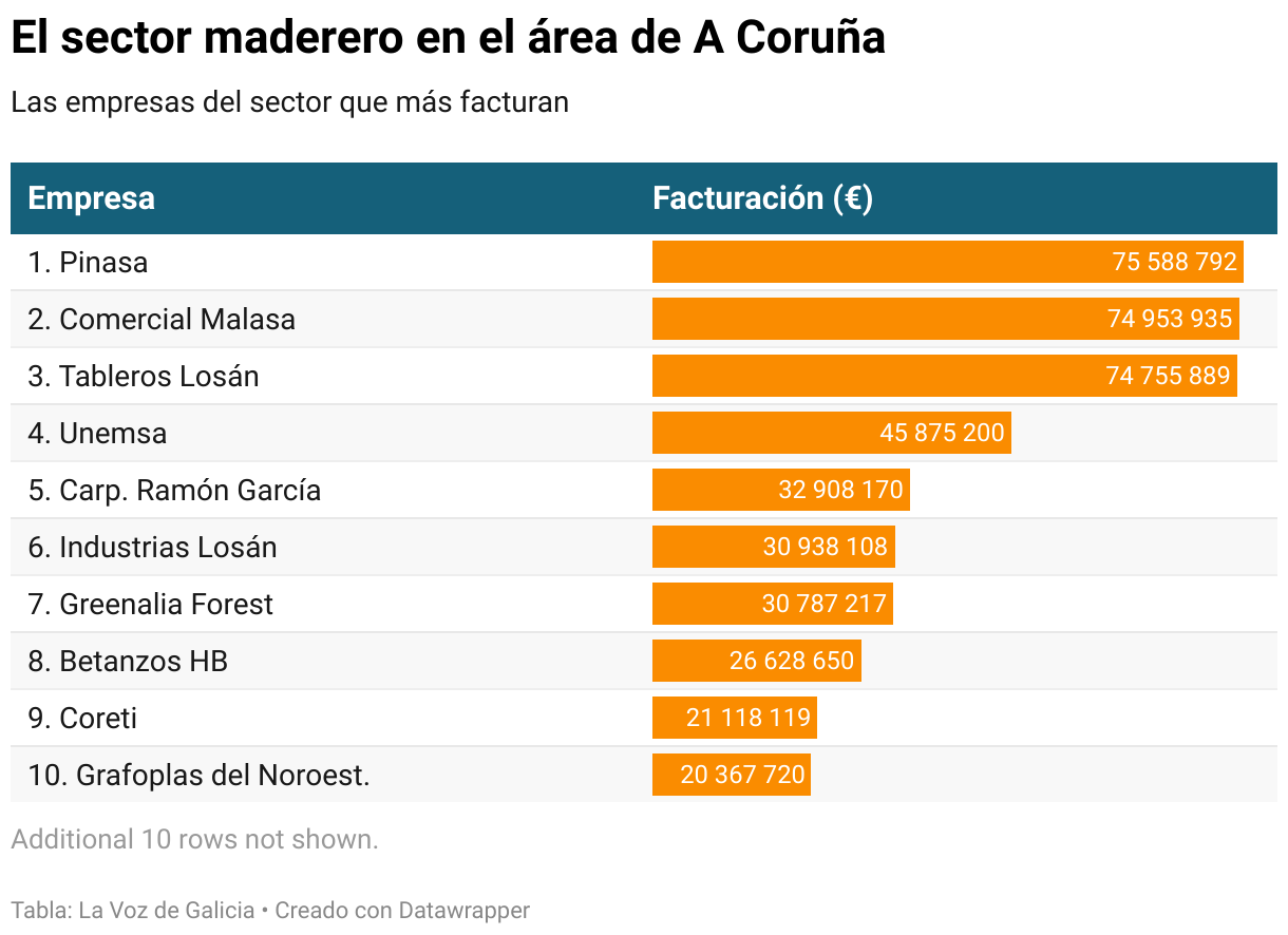 Estas son las empresas madereras que más facturan de A Coruña y su área