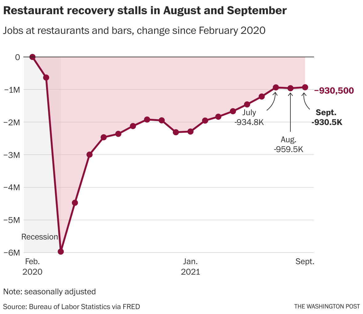 Restaurants Struggle Again As Jobs Growth Flags Food Costs Rise And