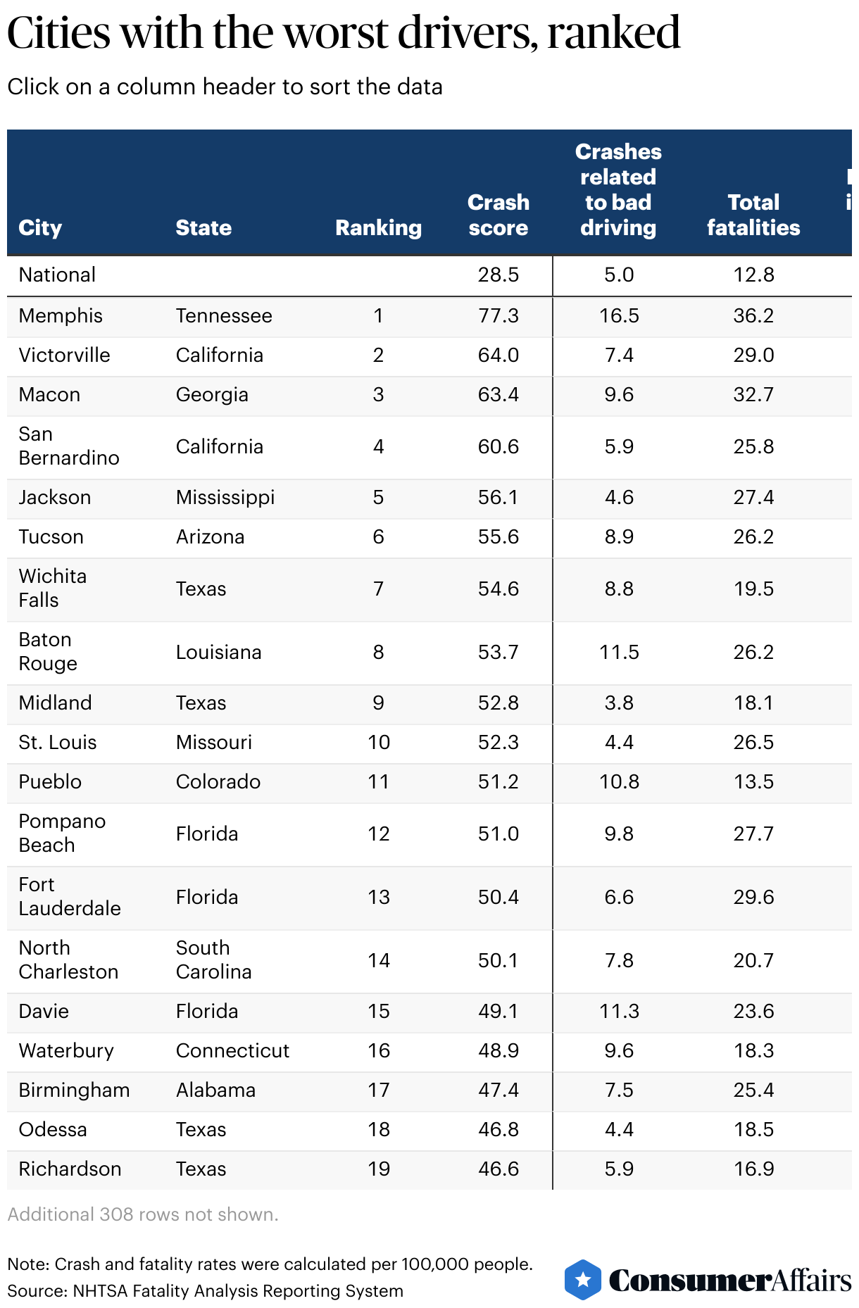 Worst Drivers In America Consumeraffairs