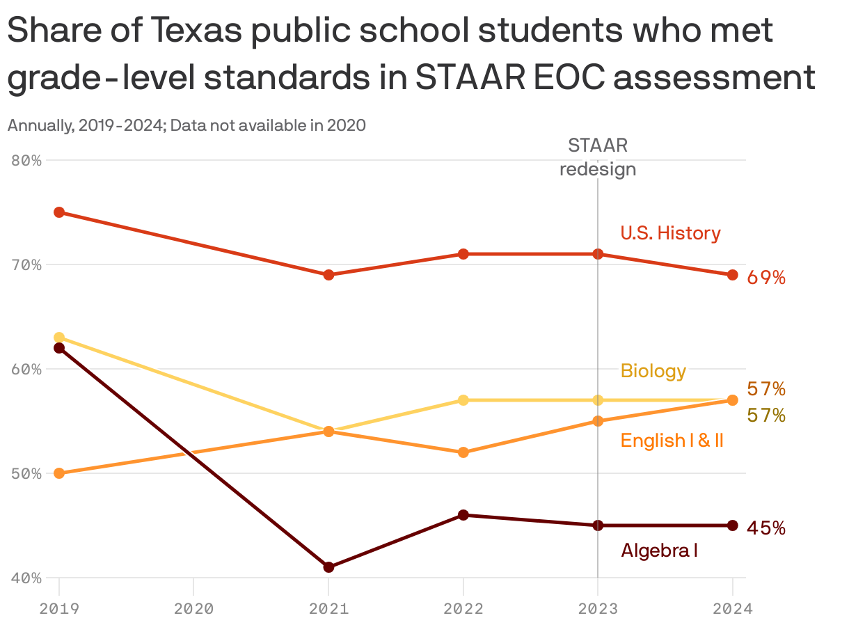 Texas 2024 STAAR Results English Courses Rebound Others Lag Axios