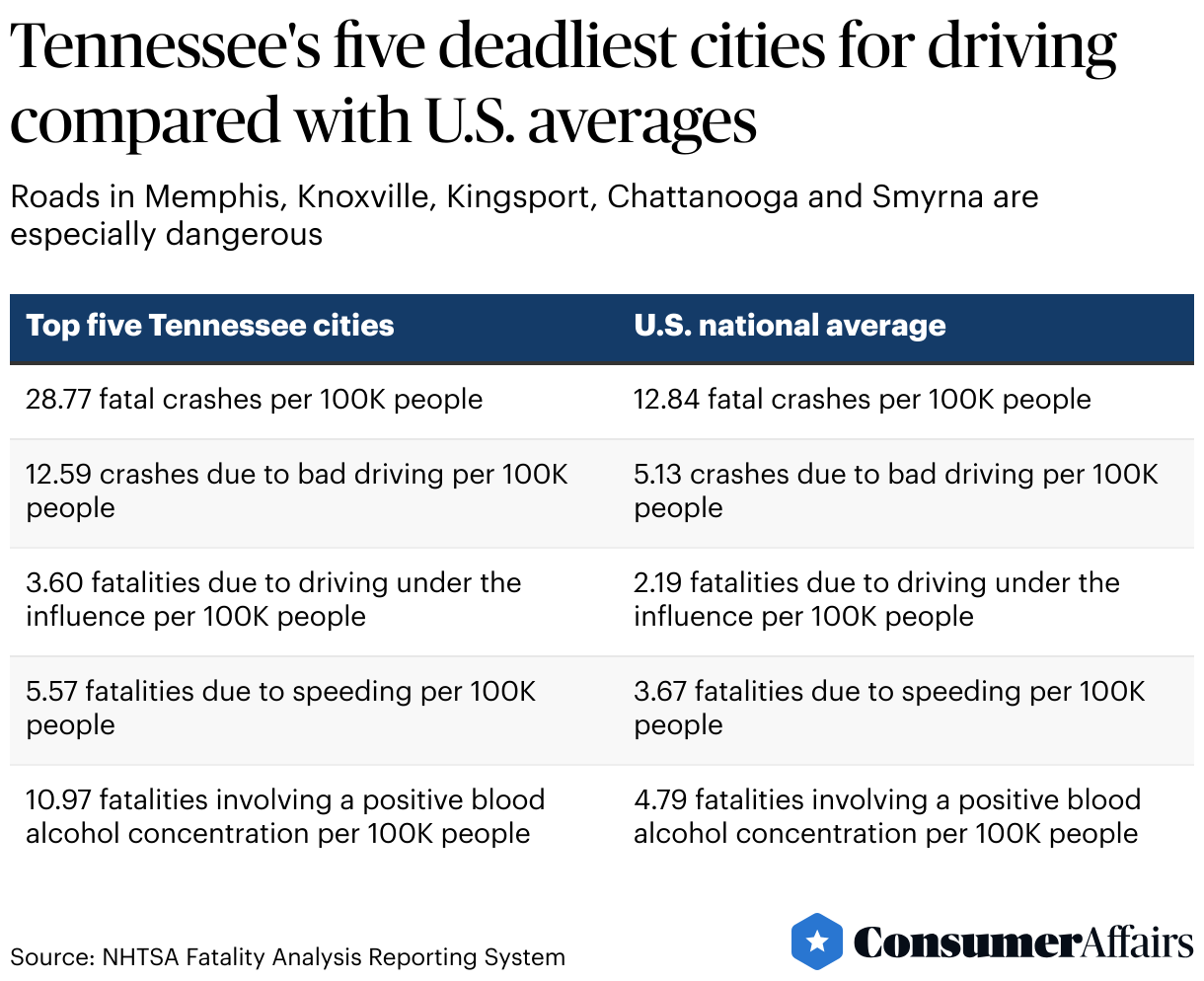 Tennessee Cities With The Worst Drivers Consumeraffairs