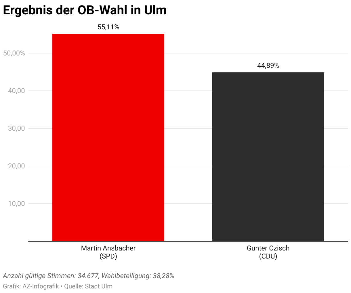 Ansbacher Gewinnt Ob Wahl In Ulm Ergebnis Aktuelle News