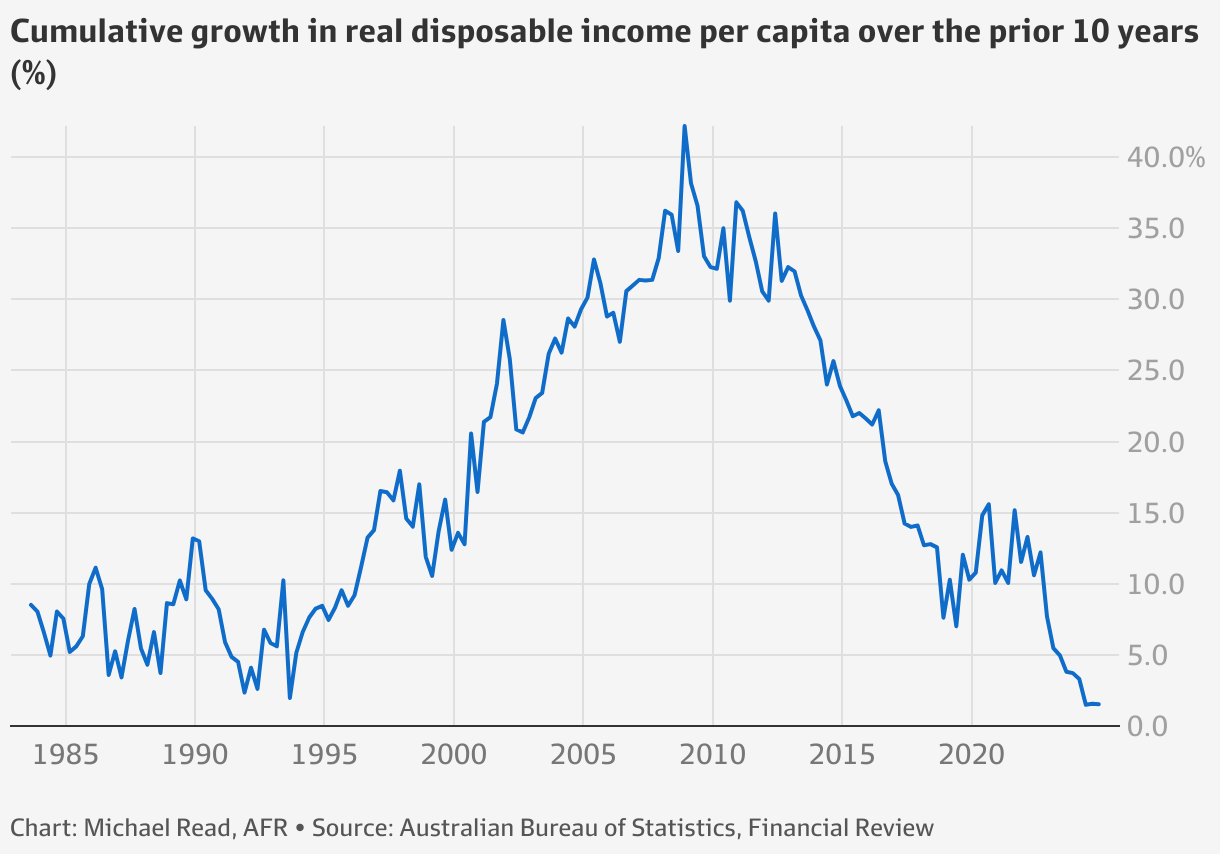 Election Australians Living Standards Did Not Increase This Past