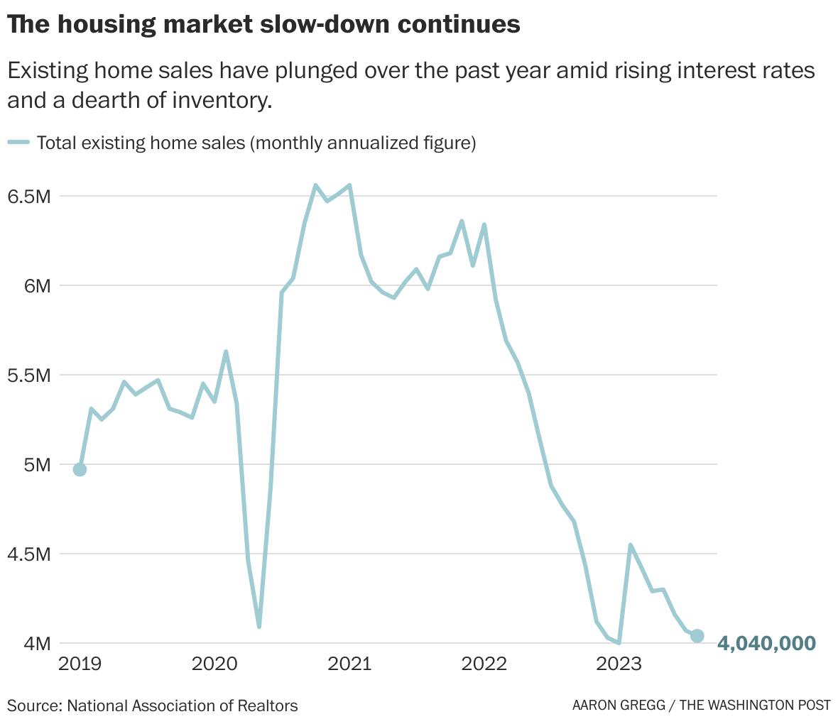 Home Sales Plunge 21 Percent As Housing Market Continues To Struggle