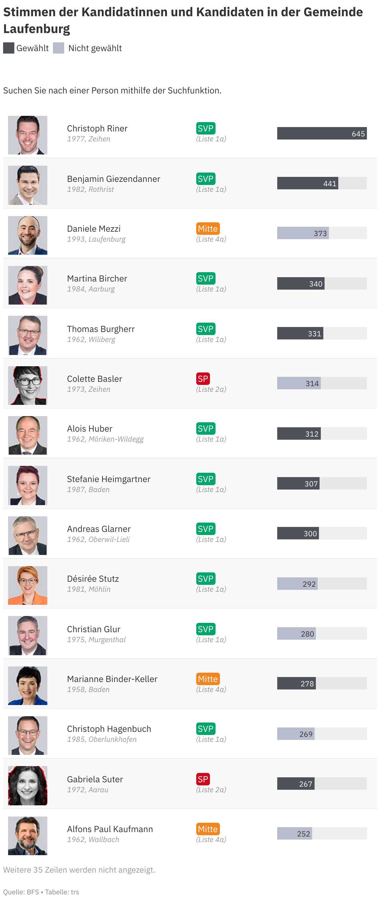 Wahlen In Laufenburg Ergebnisse Der Parteien