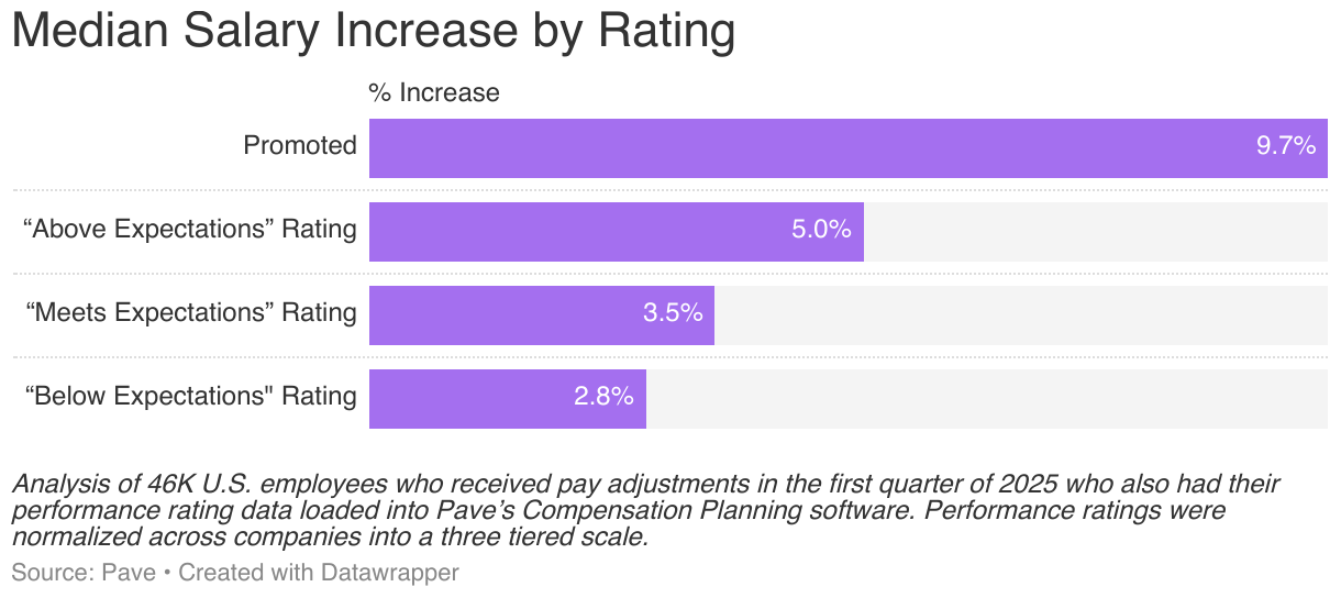Median Salary Increase by Rating (Split Bars)