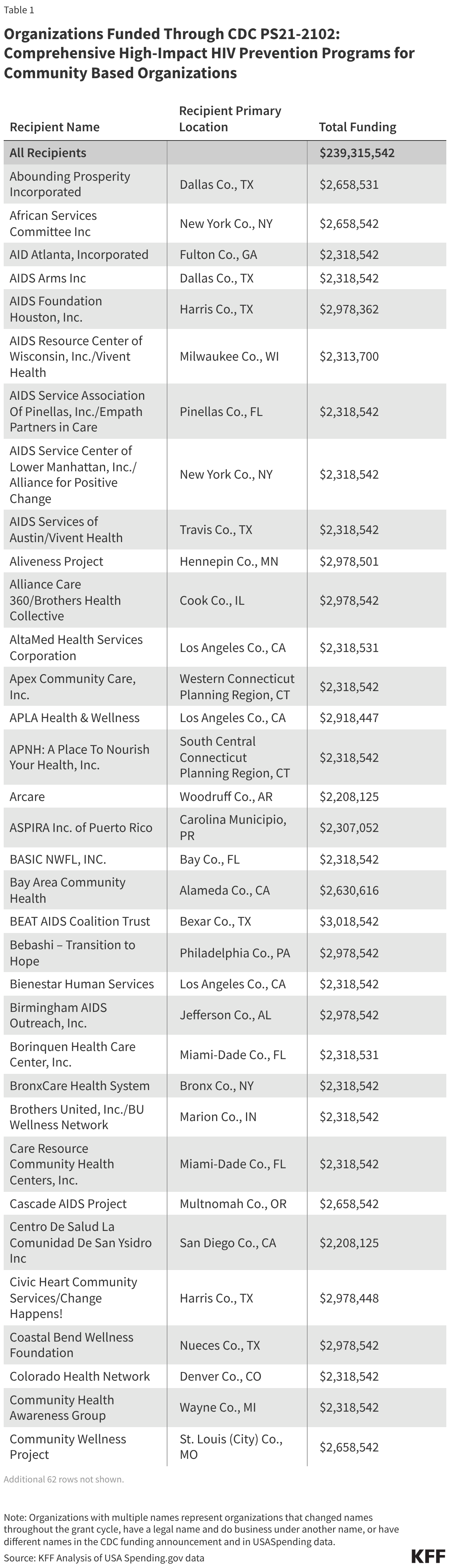 Organizations Funded Through CDC PS21-2102: Comprehensive High-Impact HIV Prevention Programs for Community Based Organizations (Table)
