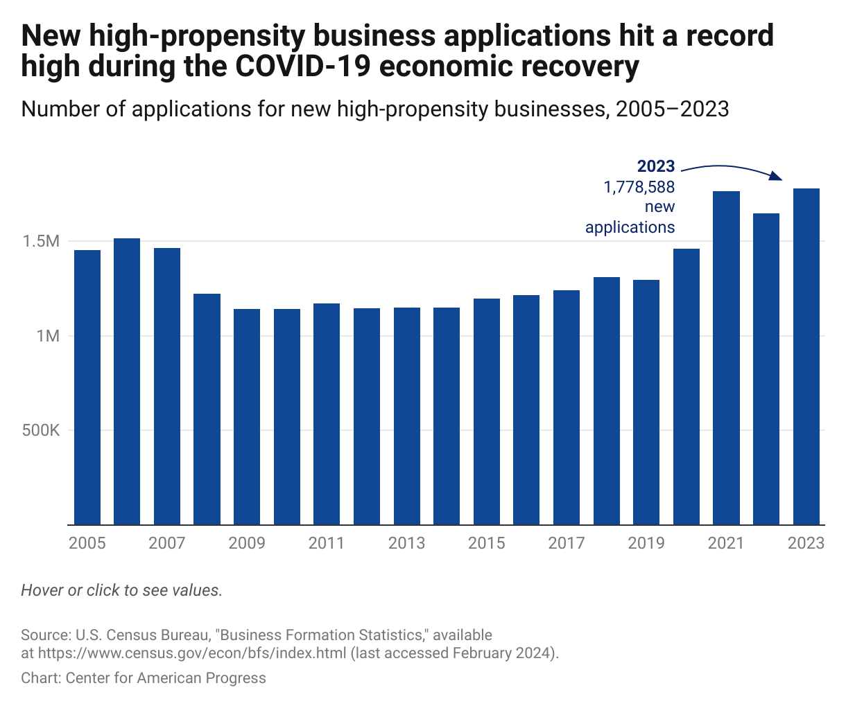 Line graph showing the recent dramatic increase in new high-propensity business applications during the COVID-19 economic recovery, in comparison with declines during the Great Recession.