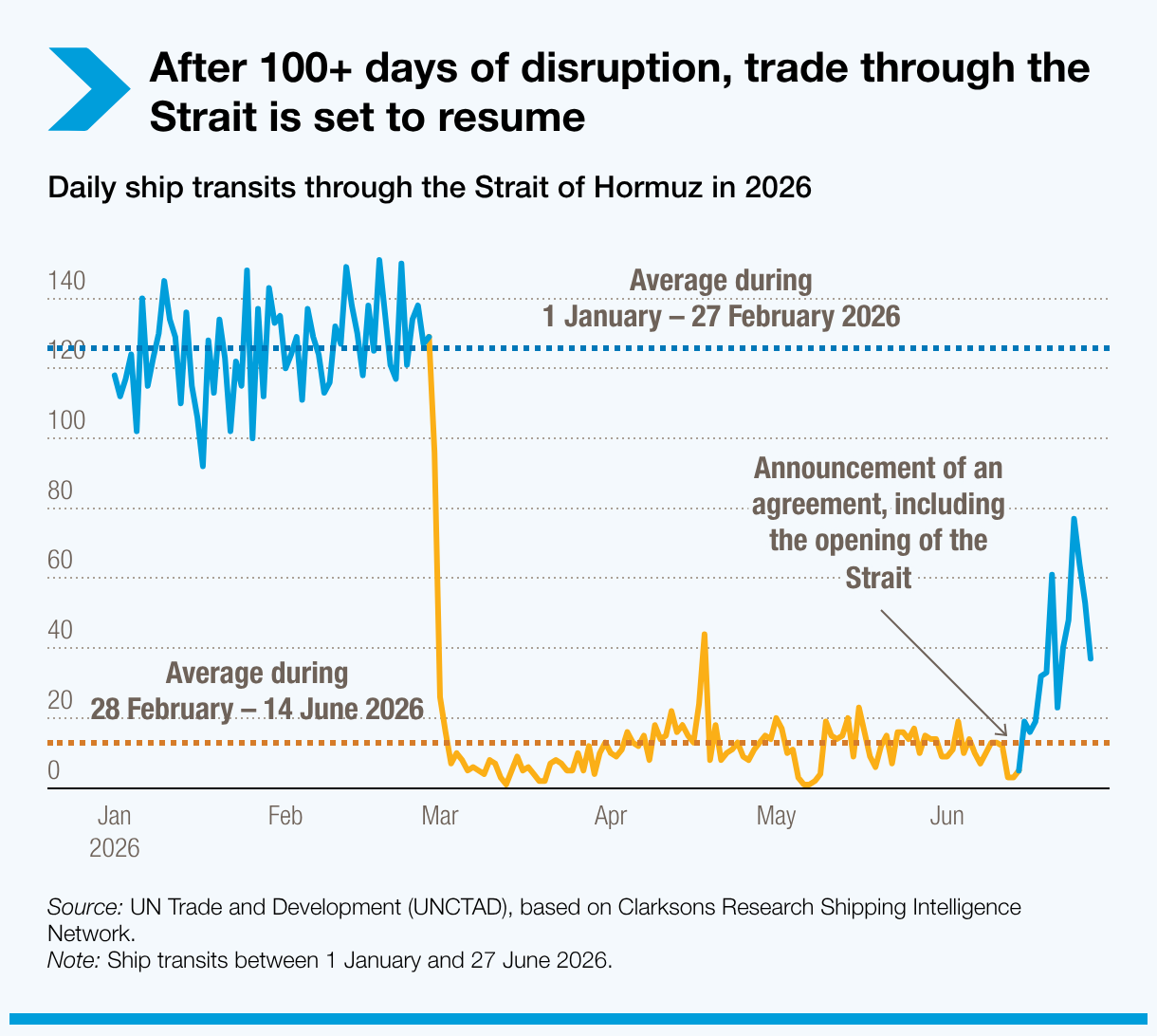 After 100+ days of disruption, trade through the Strait is set to resume