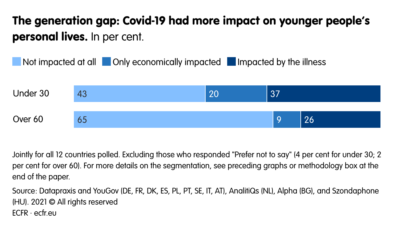 The generation gap: Covid-19 had more impact on younger people’s personal lives.