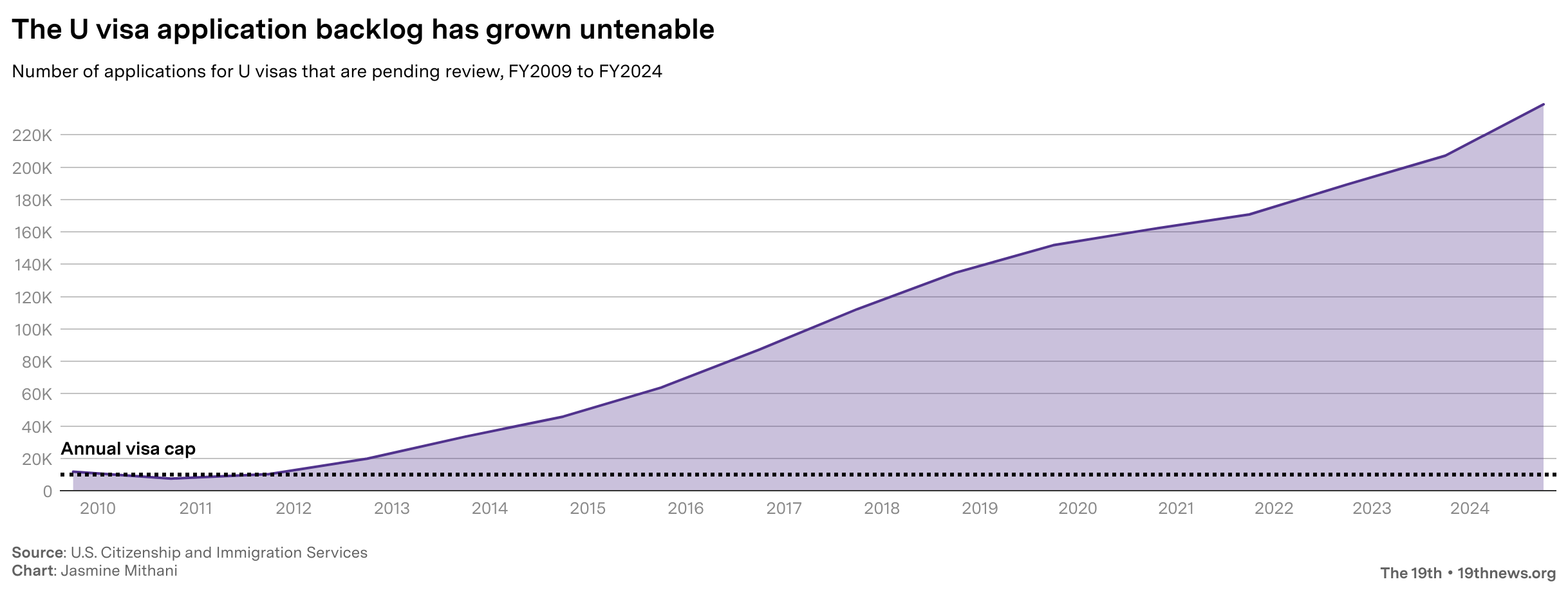 The U visa application backlog has grown untenable -- Number of applications for U visas that are pending review, FY2009 to FY2024