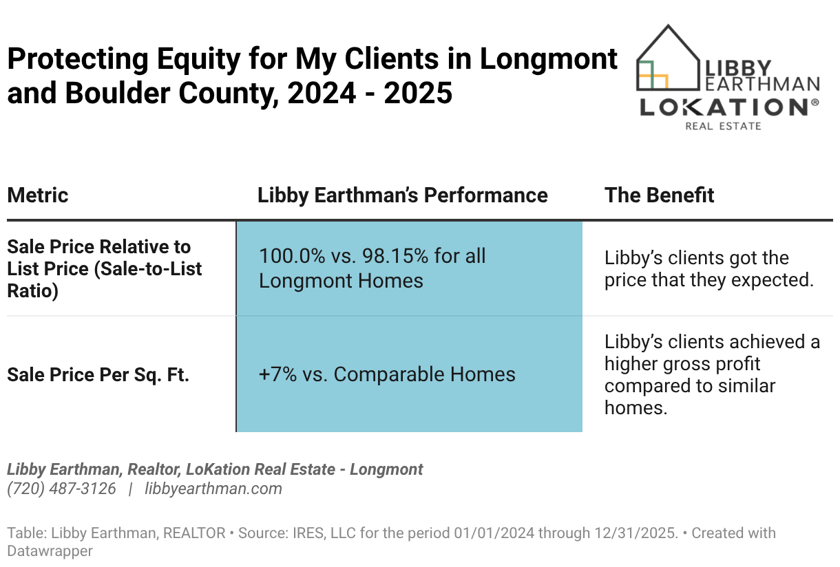 Finding A Good Realtor In Longmont 2026 Analysis Longmont Realty Full