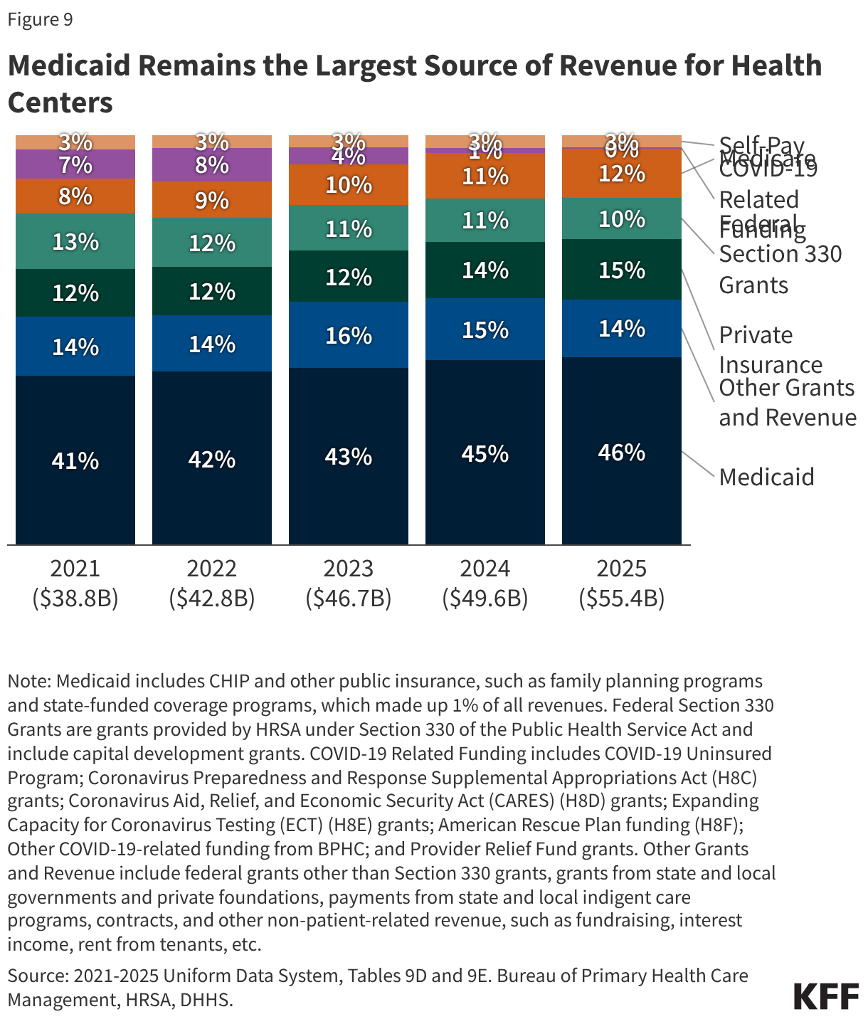 Medicaid Remains the Largest Source of Revenue for Health Centers (Stacked column chart)