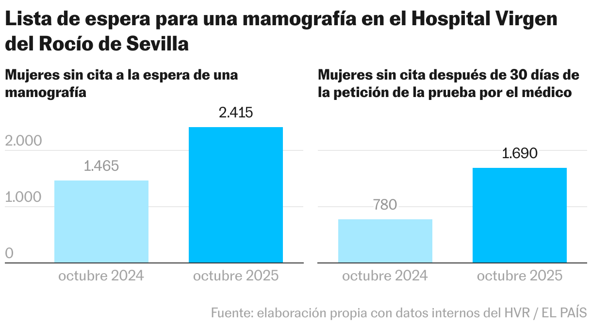 Lista de espera para una mamografía en el Hospital Virgen del Rocío de Sevilla (Columnas múltiples)