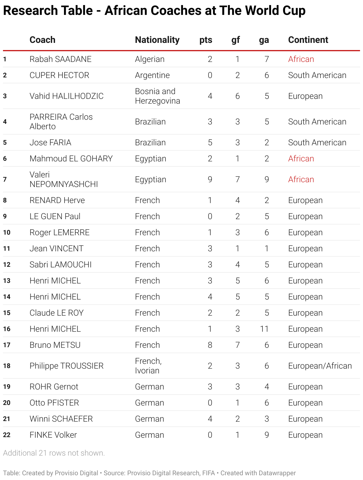 This table lists African Coaches at The World Cup