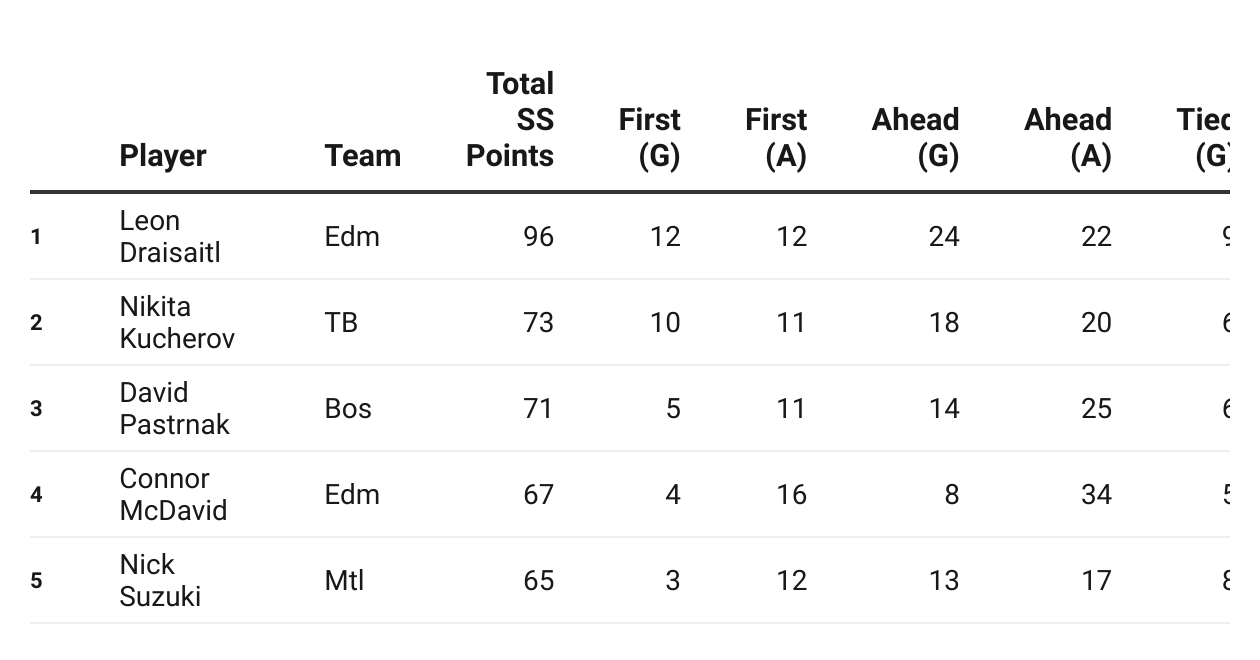 Situational Scoring tracks the points that matter the most. Goals and assists are assigned a value depending on the situation and added up in the total (SS points). Scroll to the right for more numbers.