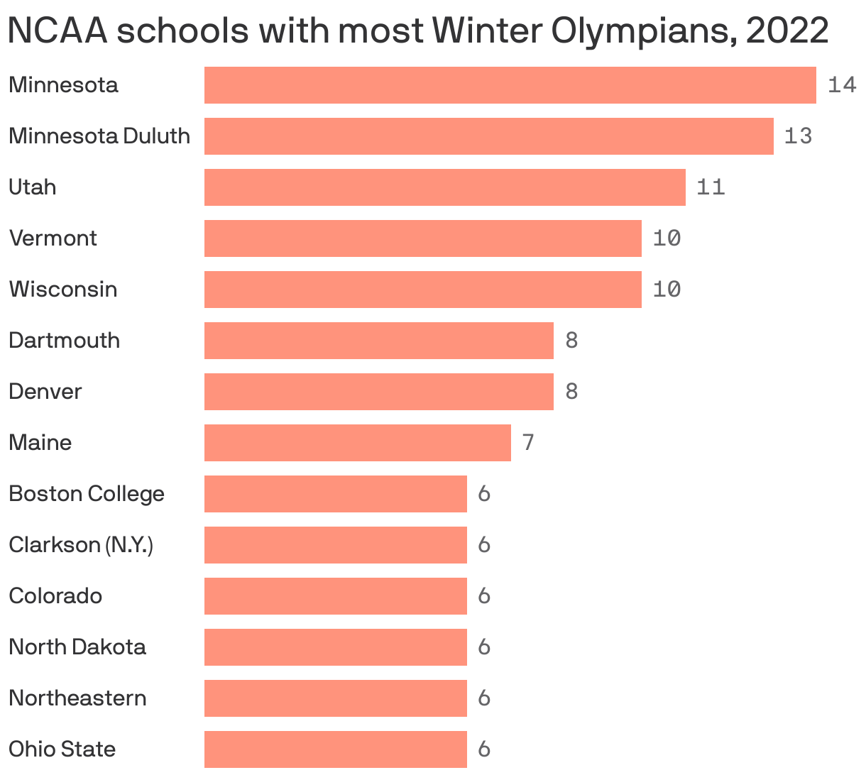 NCAA schools with most Winter Olympians, 2022
