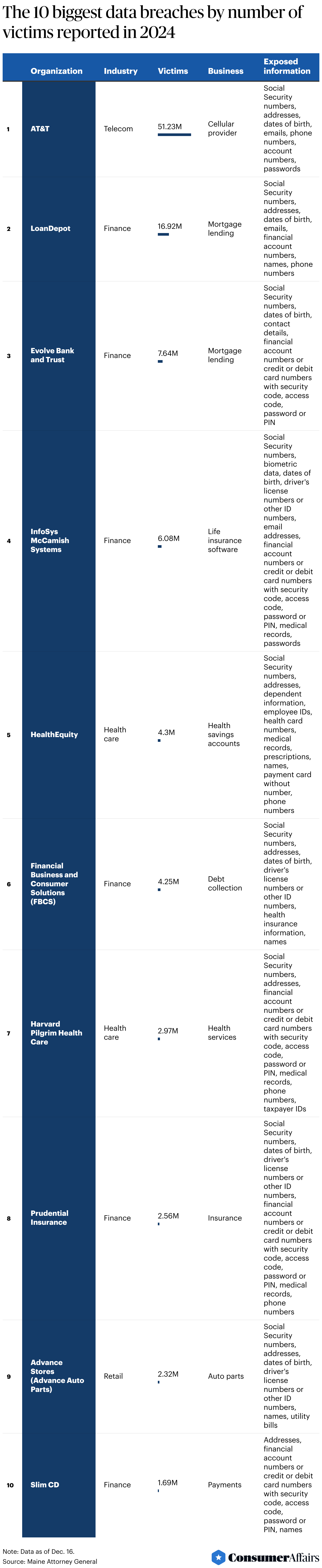 Consumer News: The biggest data breaches of 2024