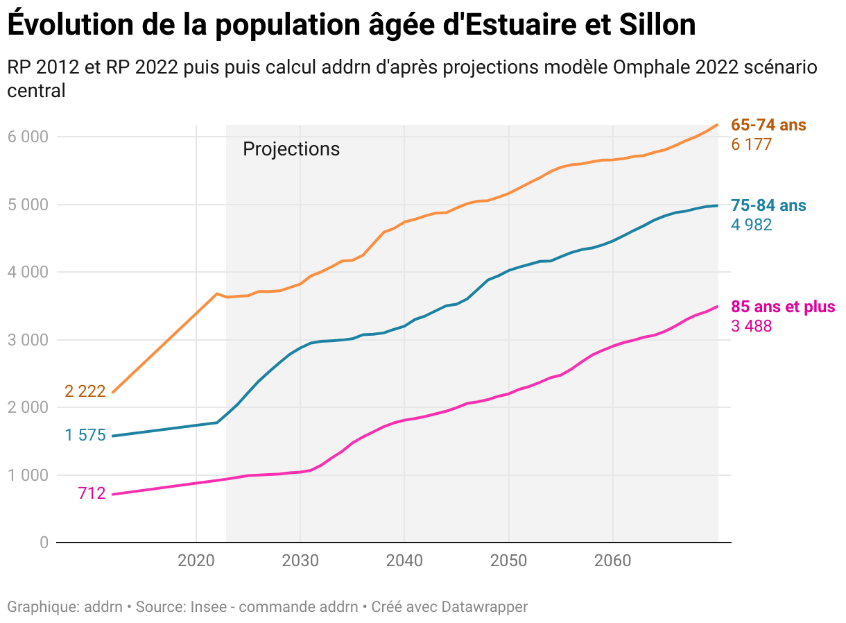Évolution de la population âgée d'Estuaire et Sillon (Lignes)