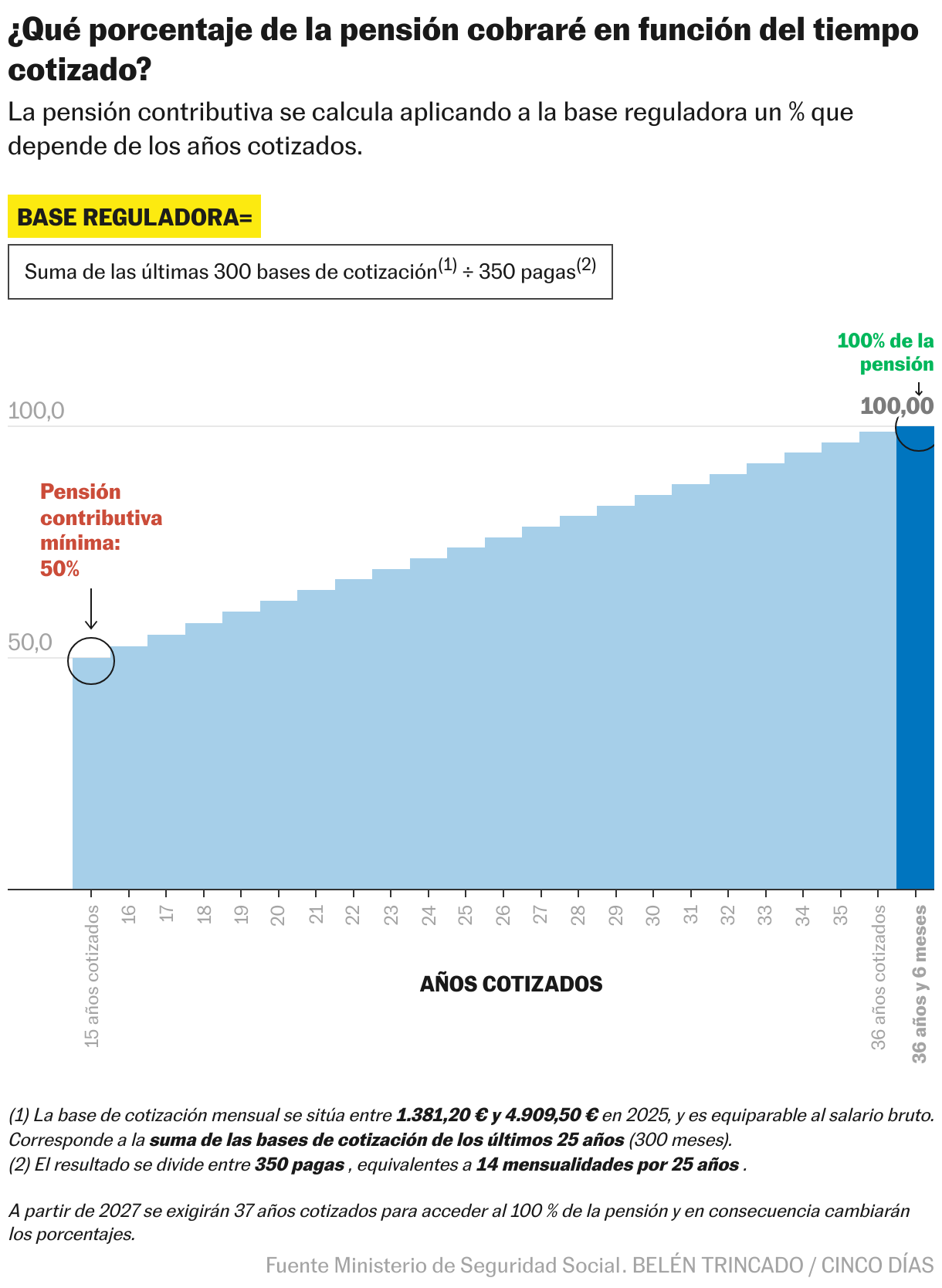 ¿Qué porcentaje de la pensión cobraré en función del tiempo cotizado? (Gráfico de columnas)