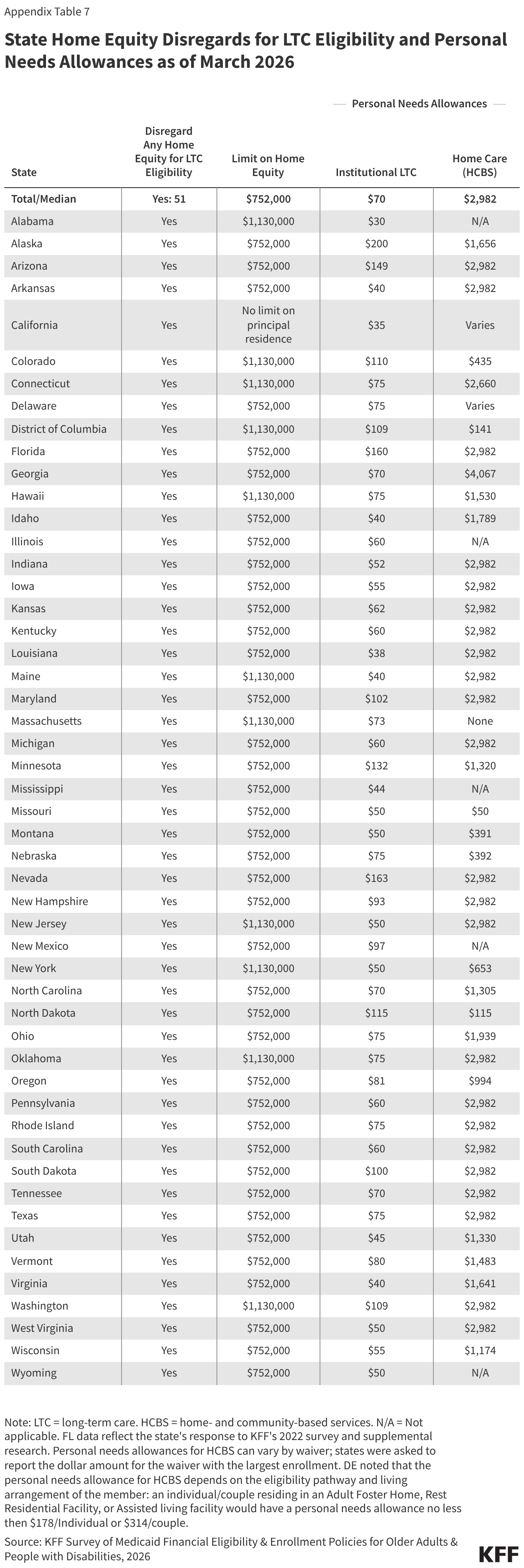 State Home Equity Disregards for LTC Eligibility and Personal Needs Allowances as of March 2026 (Table)