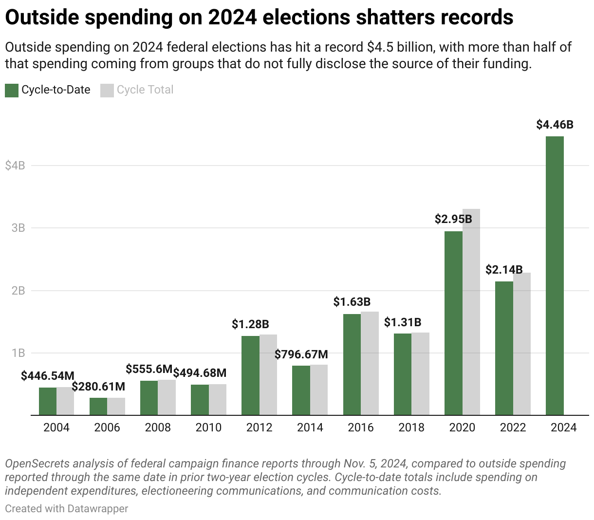 Wasteful Government Spending 2024