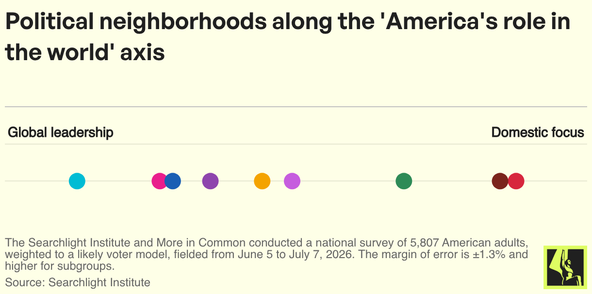 Political neighborhoods along the 'America's role in the world' axis