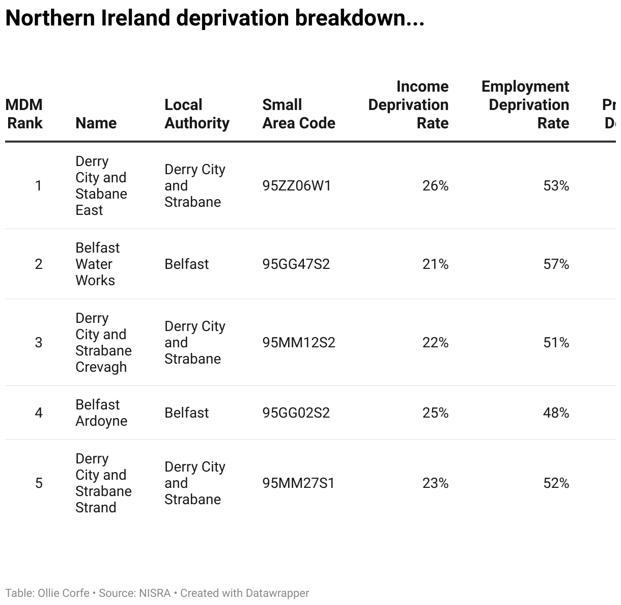 Northern Ireland deprivation stats.
