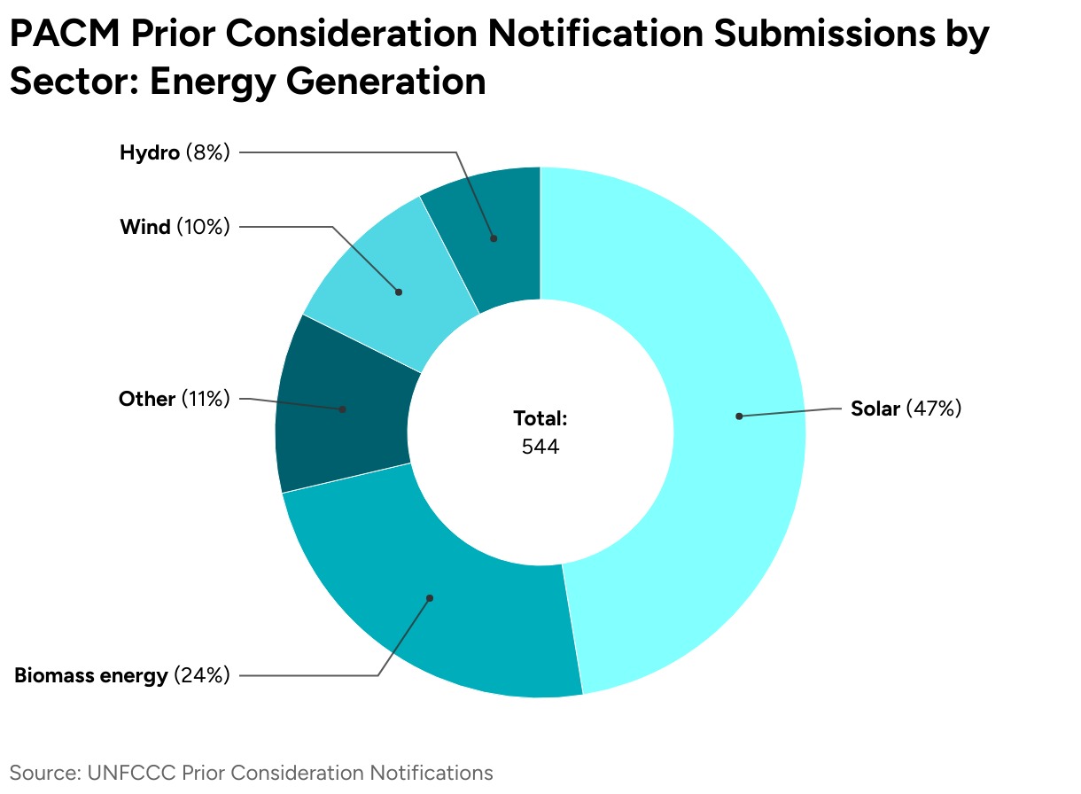 PACM Prior Consideration Notification Submissions by Sector: Energy Generation (Donut Chart)