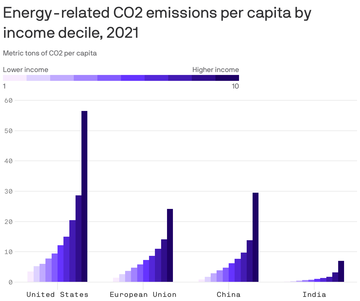 Energy-related CO2 emissions per capita by income decile, 2021