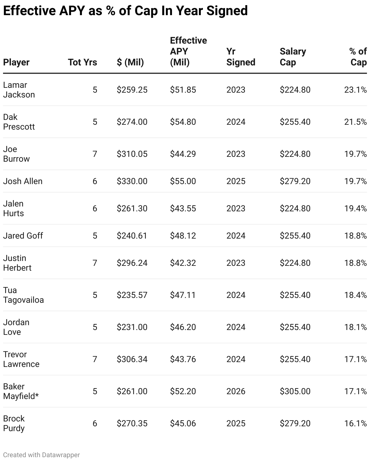 Effective Apy As % Of Cap In Year Signed (Table)