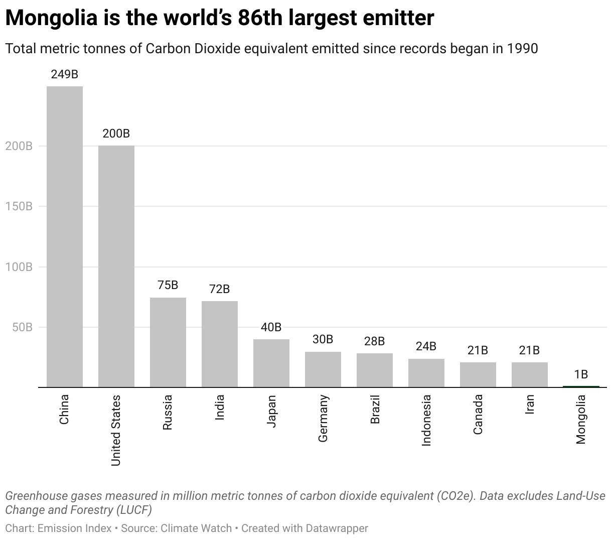Chart showing the highest emitting countries and Mongolia since 1990.