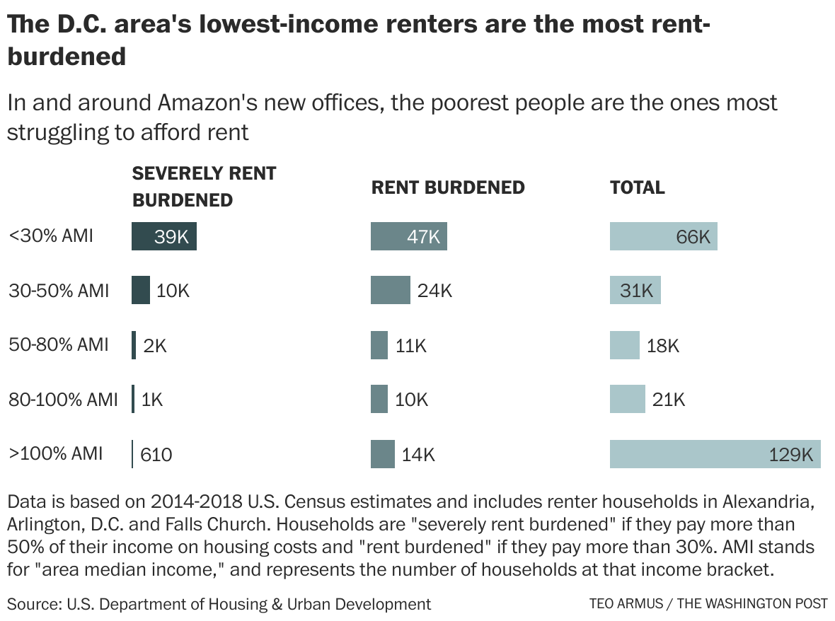 Amazon’s Housing Equity Fund Is Creating Few Units For Very Low-income ...