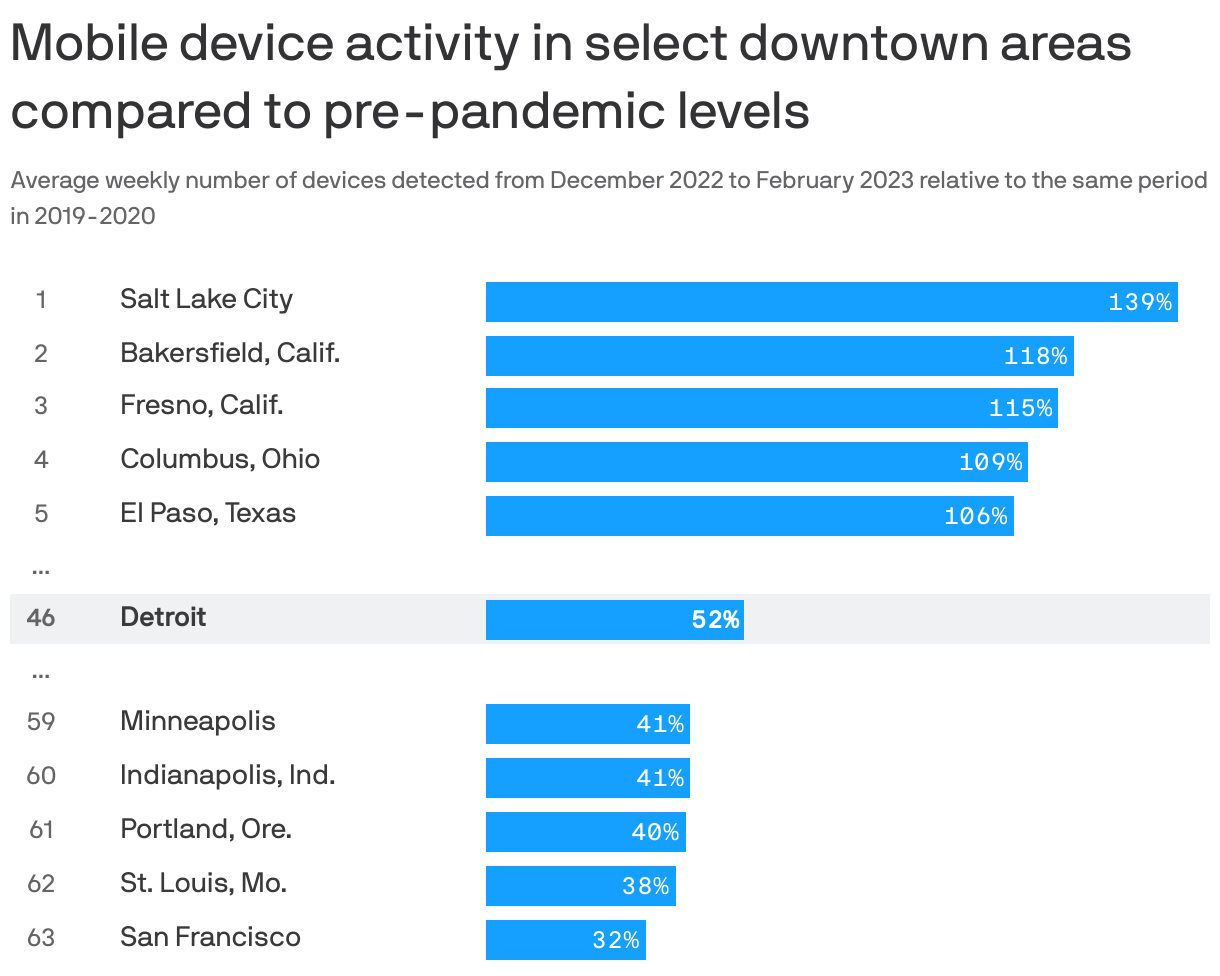 Mobile device activity in select downtown areas compared to pre-pandemic levels