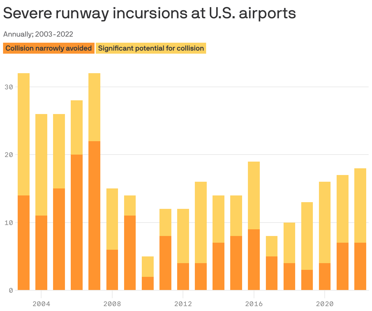 Severe runway incursions at U.S. airports