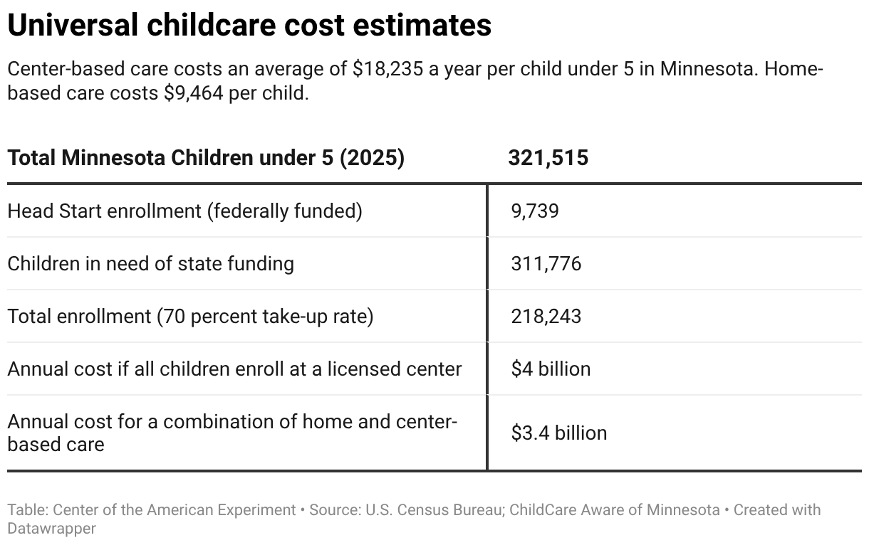 Universal childcare cost estimates (Table)