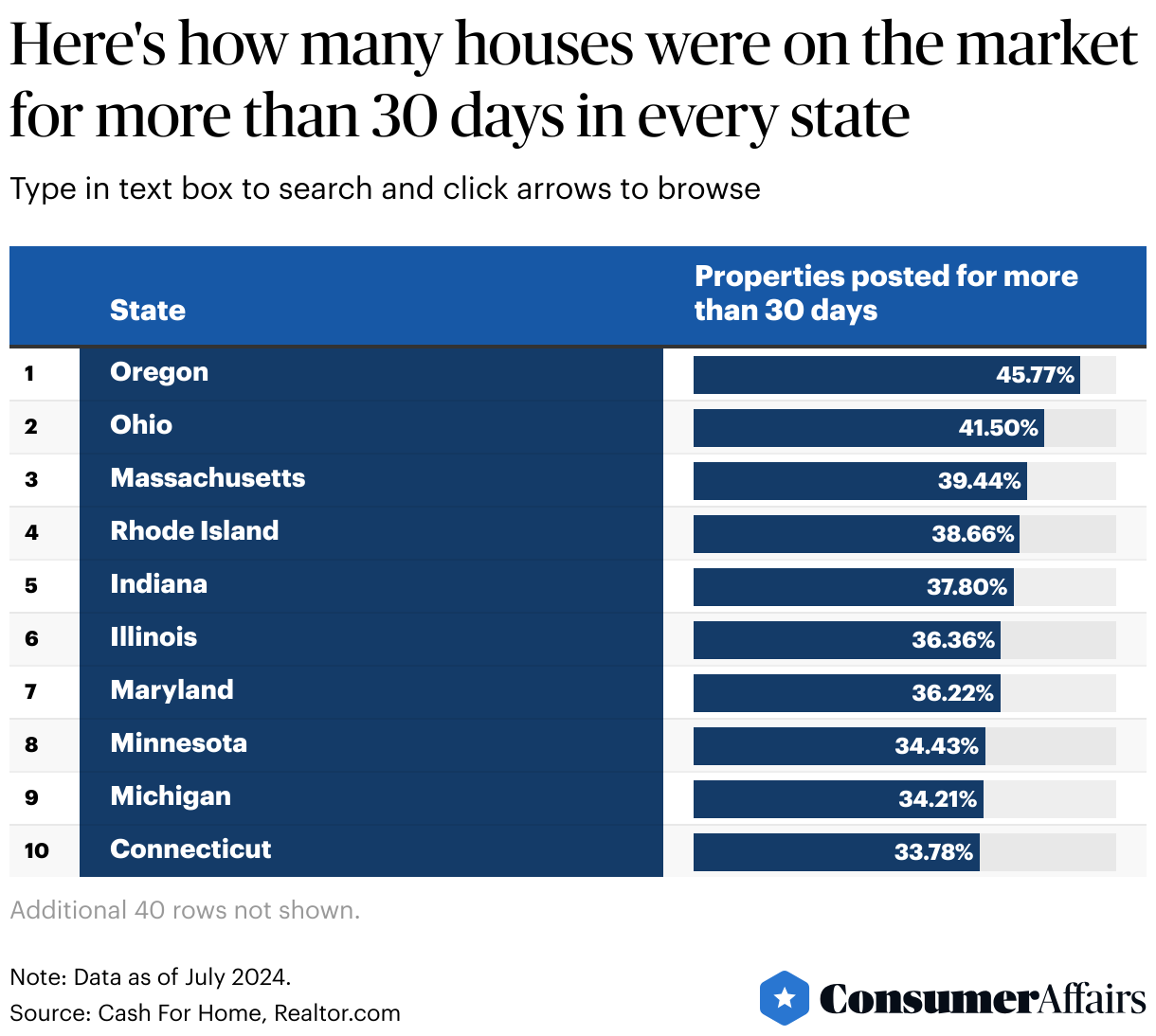 Consumer News: How long will it take to sell a home? It depends on the state where you live.