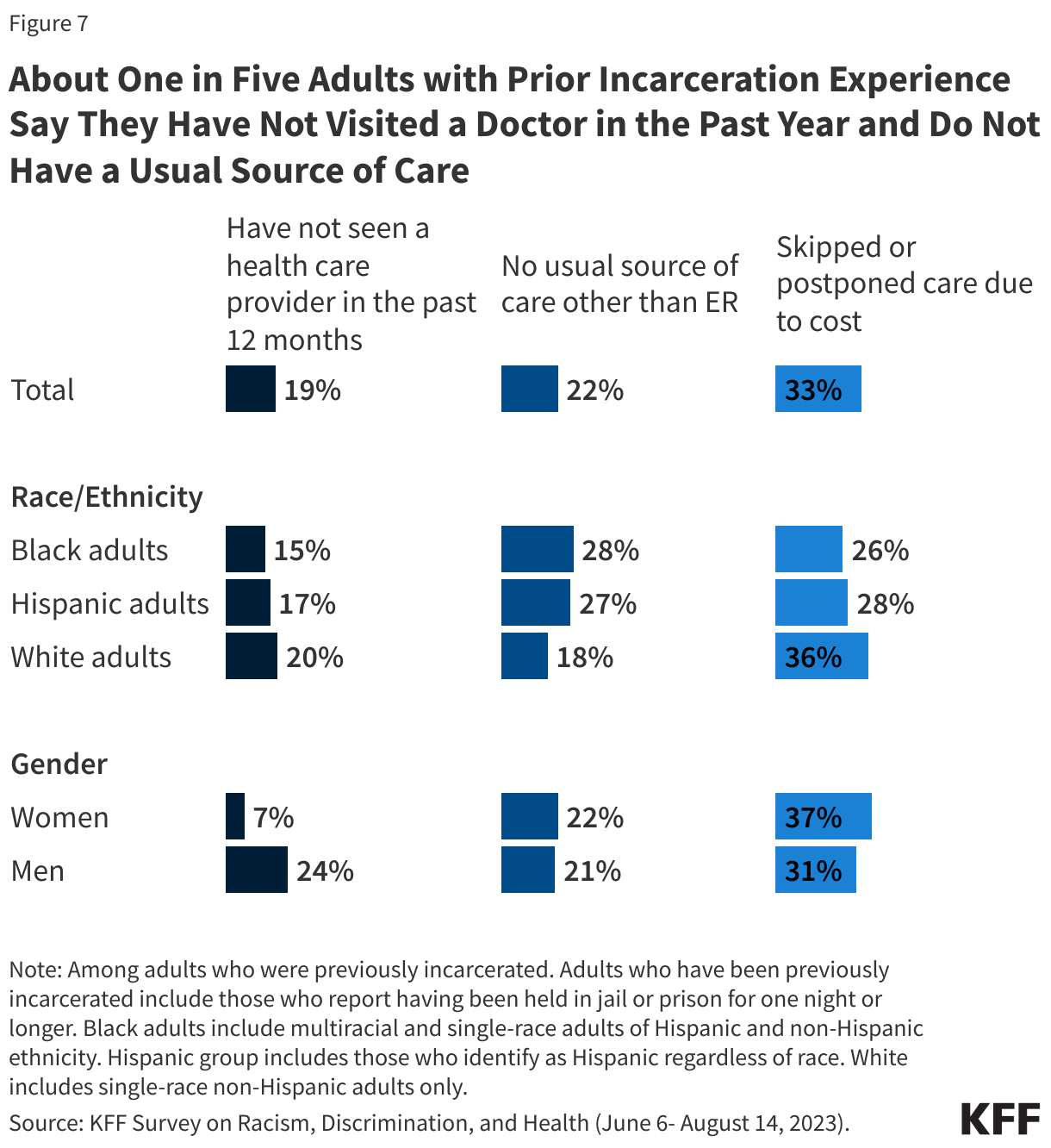 About One in Five Adults with Prior Incarceration Experience Say They Have Not Visited a Doctor in the Past Year and Do Not Have a Usual Source of Care data chart