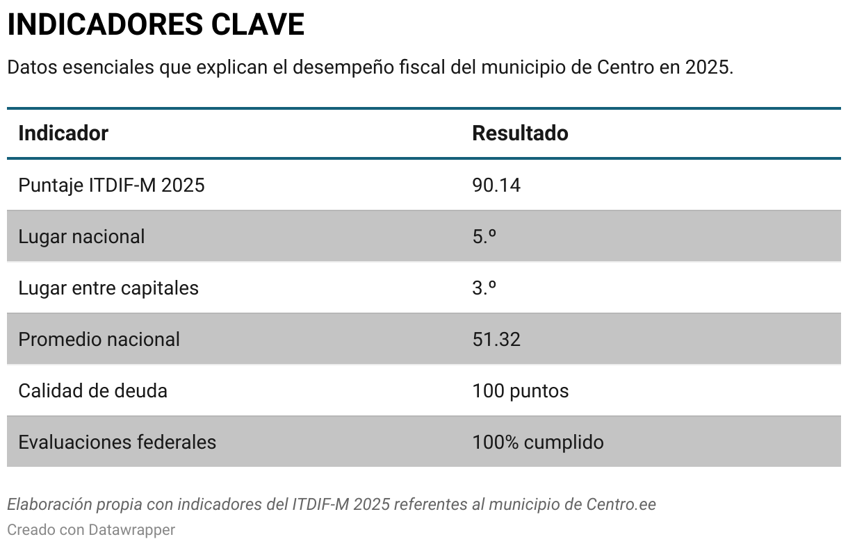 INDICADORES CLAVE (Tabla)