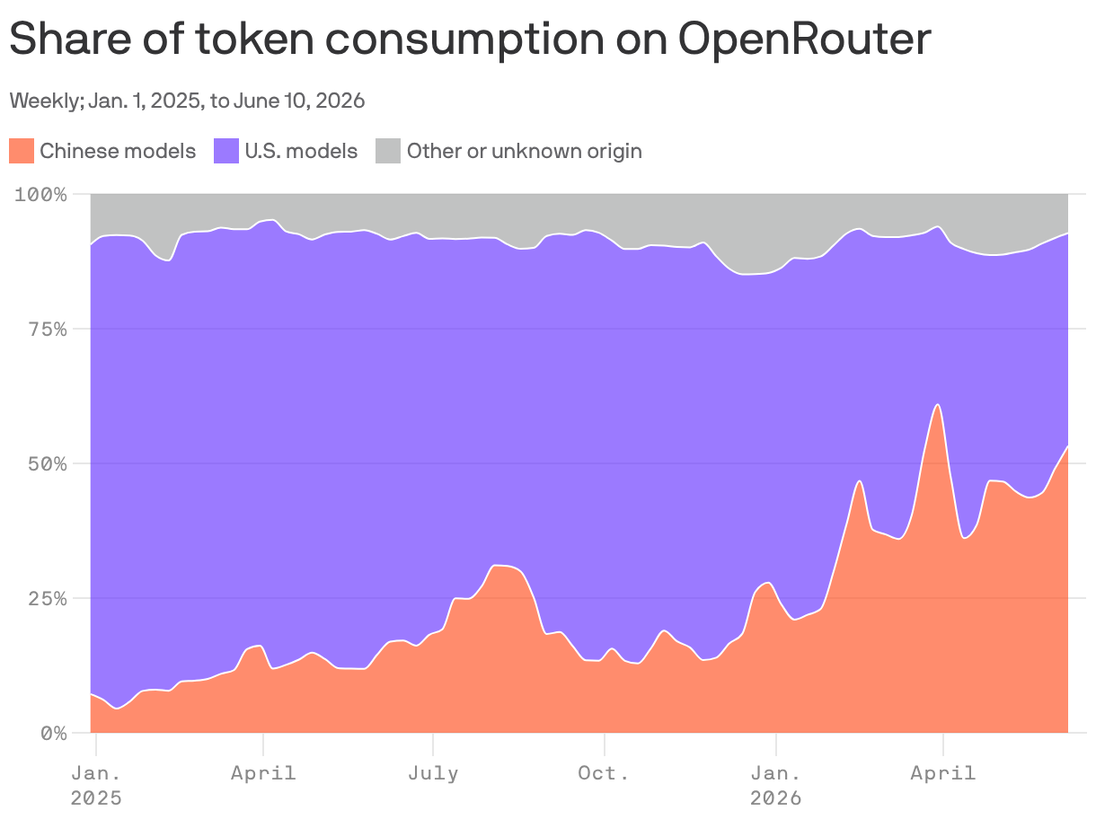 An area chart showing the weekly share of token consumption on OpenRouter from Jan. 1, 2025, to June 10, 2026. In January 2025, the share of token consumption by Chinese models was about 7%. The share grew significantly to over 50% by June 2026.