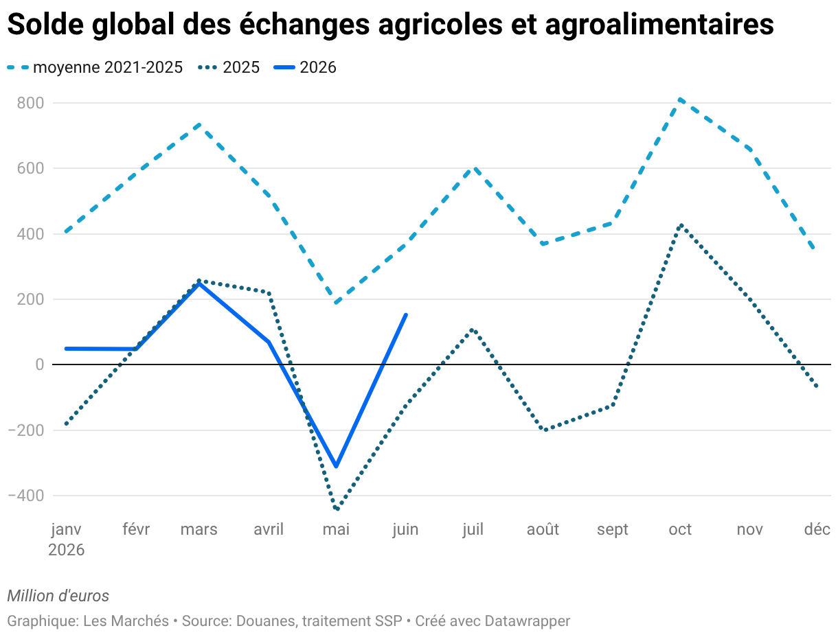 Solde global des échanges agricoles et agroalimentaires (Lignes)