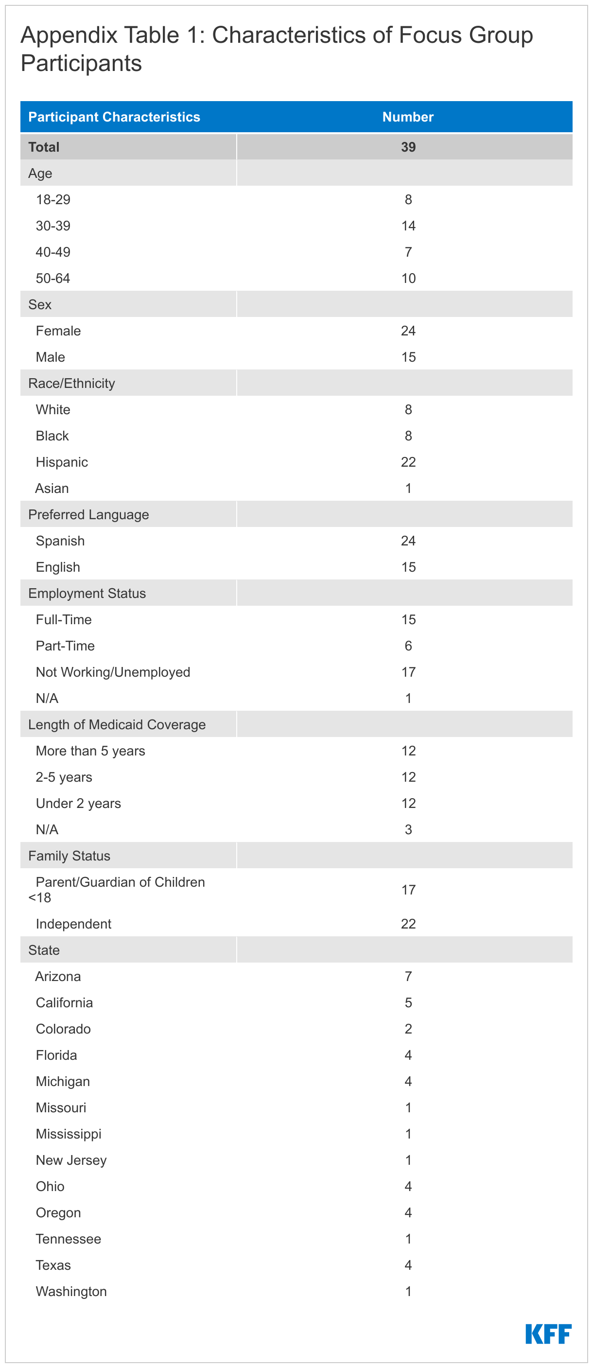 Appendix Table 1: Characteristics of Focus Group Participants data chart