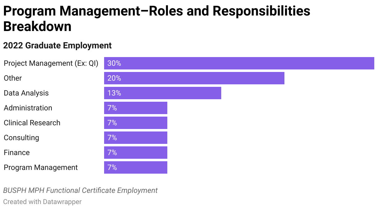 2022 Program Management Graduate Employment Data Roles and Responsibilities Breakdown