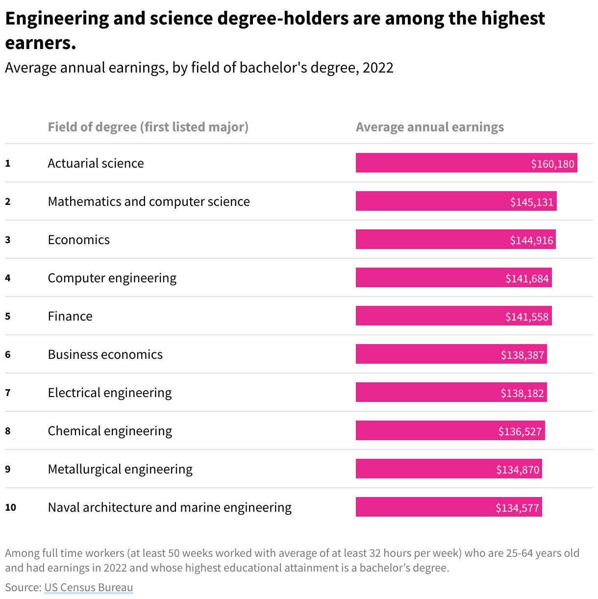 Bar graph showing the mean annual earnings for field of bachelor's degree in 2022. Engineering and science degree-holders are among the highest earners.