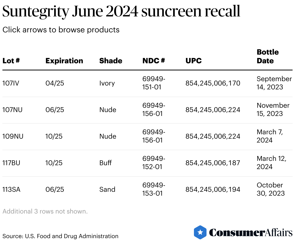 Consumer News: Suntegrity recalls tinted sunscreen due to mold