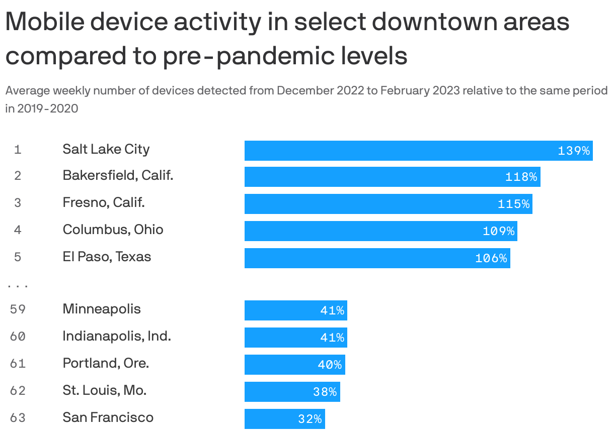 Mobile device activity in select downtown areas compared to pre-pandemic levels