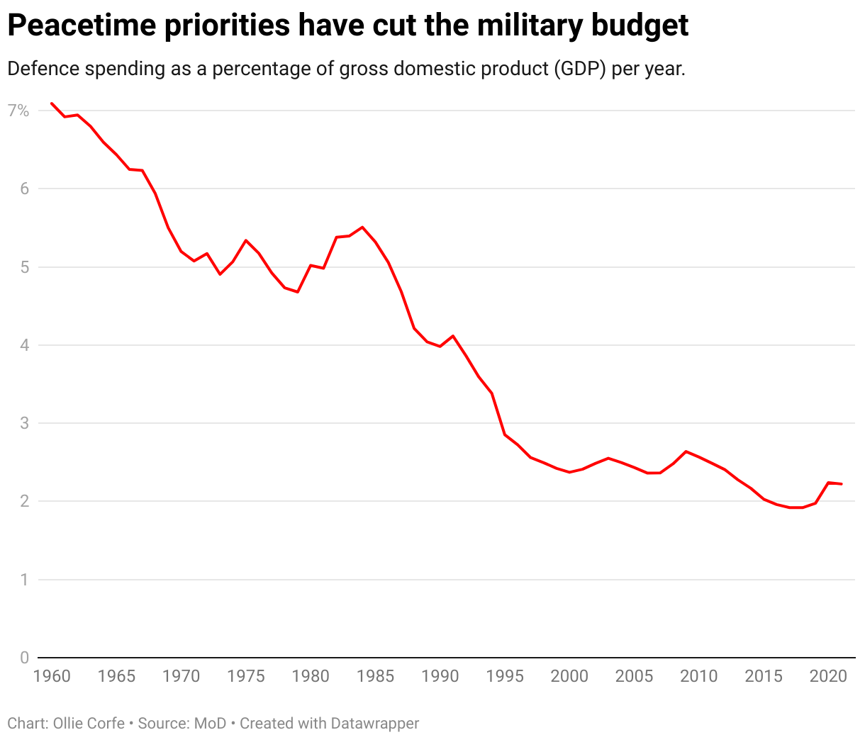 MoD defence spending line chart.