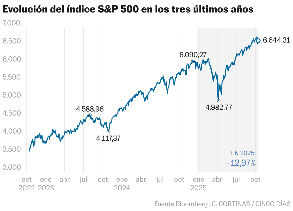 Evolución del índice S&amp;P 500 en los tres últimos años (Líneas)